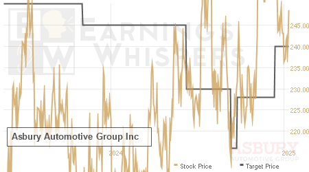 An historical view of analysts' average target prices for Asbury Automotive Group