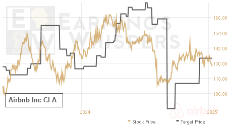 An historical view of analysts' average target prices for Airbnb Inc Cl A