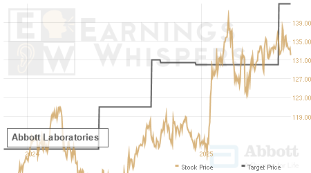 An historical view of analysts' average target prices for Abbott Laboratories