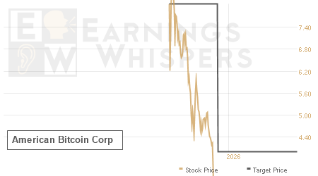 An historical view of analysts' average target prices for American Bitcoin