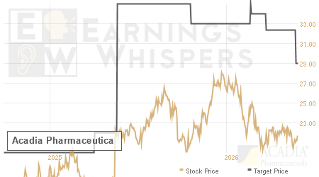 An historical view of analysts' average target prices for Acadia Pharmaceutica