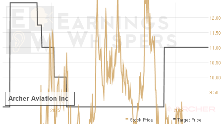 An historical view of analysts' average target prices for Archer Aviation