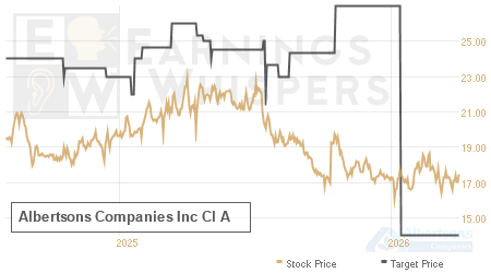 An historical view of analysts' average target prices for Albertsons Companies Inc Cl A