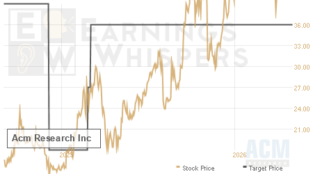 An historical view of analysts' average target prices for Acm Research