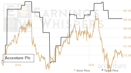 An historical view of analysts' average target prices for Accenture Plc