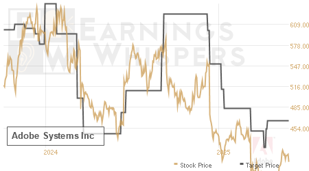 An historical view of analysts' average target prices for Adobe Systems