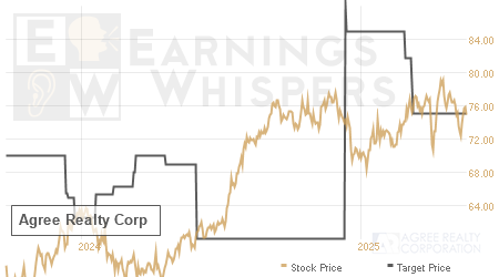 An historical view of analysts' average target prices for Agree Realty