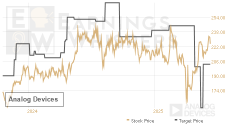 An historical view of analysts' average target prices for Analog Devices