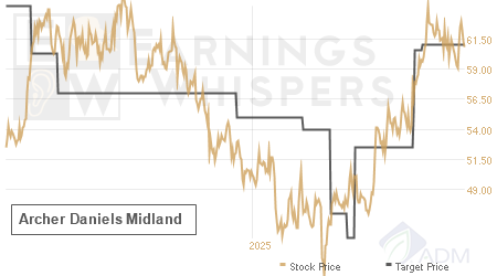 An historical view of analysts' average target prices for Archer Daniels Midland