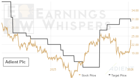An historical view of analysts' average target prices for Adient Plc