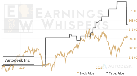 An historical view of analysts' average target prices for Autodesk