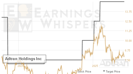 An historical view of analysts' average target prices for Adtran Holdings