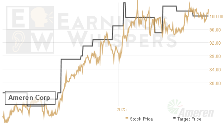An historical view of analysts' average target prices for Ameren