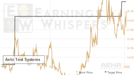 An historical view of analysts' average target prices for Aehr Test Systems