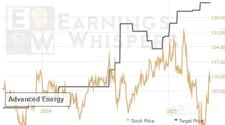 An historical view of analysts' average target prices for Advanced Energy
