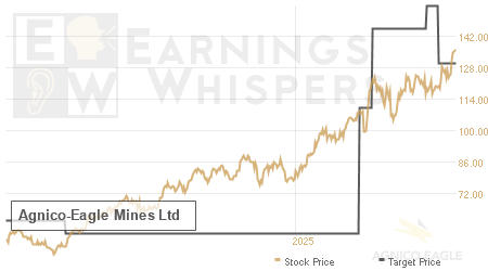 An historical view of analysts' average target prices for Agnico-Eagle Mines