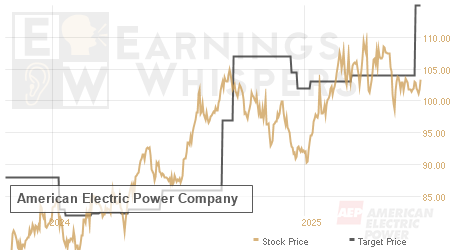 An historical view of analysts' average target prices for American Electric Power