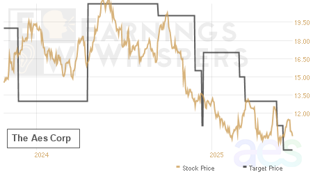 An historical view of analysts' average target prices for The Aes
