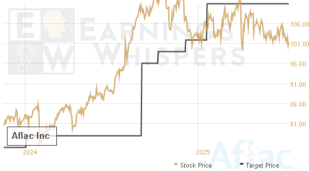 An historical view of analysts' average target prices for Aflac