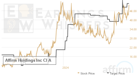 An historical view of analysts' average target prices for Affirm Holdings Inc Cl A