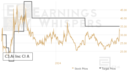 An historical view of analysts' average target prices for C3.Ai Inc Cl A