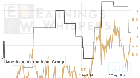 An historical view of analysts' average target prices for American International Group