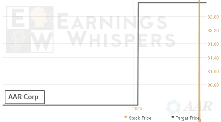 An historical view of analysts' average target prices for AAR