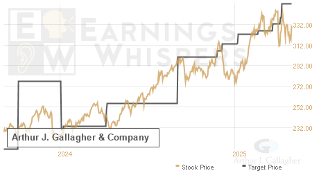 An historical view of analysts' average target prices for Arthur J. Gallagher &