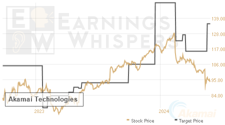 An historical view of analysts' average target prices for Akamai Technologies