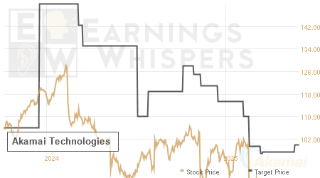 An historical view of analysts' average target prices for Akamai Technologies