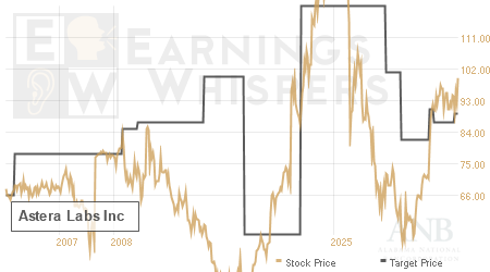 An historical view of analysts' average target prices for Astera Labs