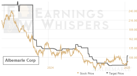 An historical view of analysts' average target prices for Albemarle