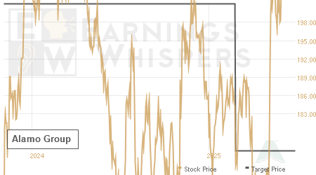 An historical view of analysts' average target prices for Alamo Group