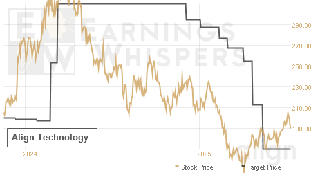 An historical view of analysts' average target prices for Align Technology