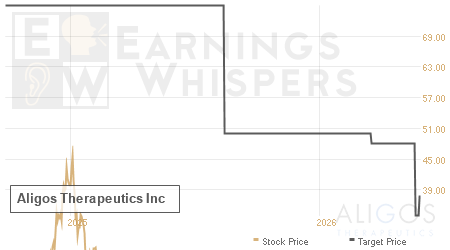 An historical view of analysts' average target prices for Aligos Therapeutics
