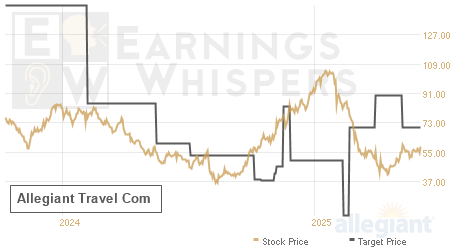 An historical view of analysts' average target prices for Allegiant Travel Com