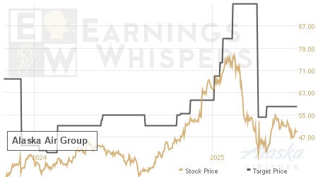 An historical view of analysts' average target prices for Alaska Air Group