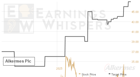 An historical view of analysts' average target prices for Alkermes Plc