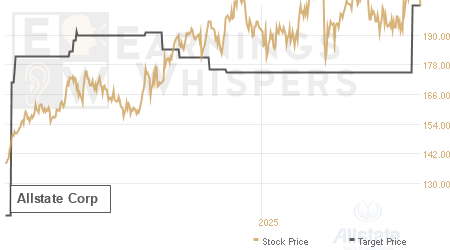 An historical view of analysts' average target prices for Allstate