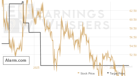 An historical view of analysts' average target prices for Alarm.com
