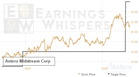 An historical view of analysts' average target prices for Antero Midstream