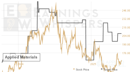 An historical view of analysts' average target prices for Applied Materials