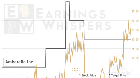 An historical view of analysts' average target prices for Ambarella