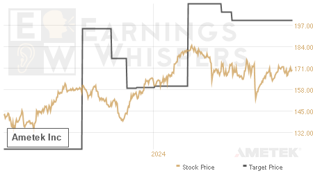 An historical view of analysts' average target prices for Ametek