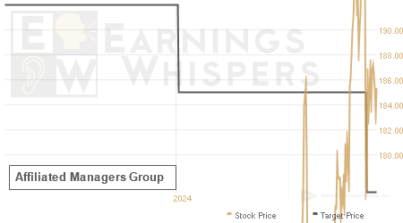 An historical view of analysts' average target prices for Affiliated Managers Group