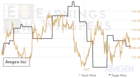 An historical view of analysts' average target prices for Amgen