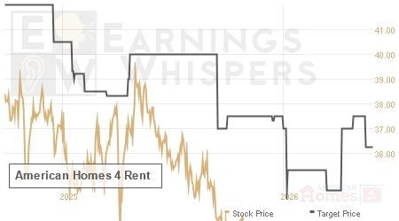 An historical view of analysts' average target prices for American Homes 4 Rent