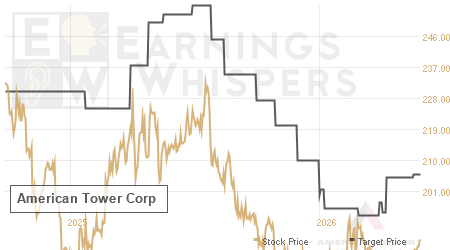 An historical view of analysts' average target prices for American Tower