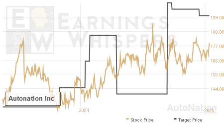 An historical view of analysts' average target prices for Autonation