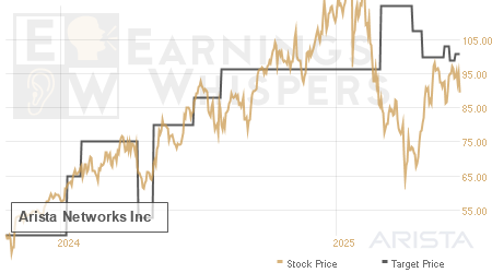 An historical view of analysts' average target prices for Arista Networks